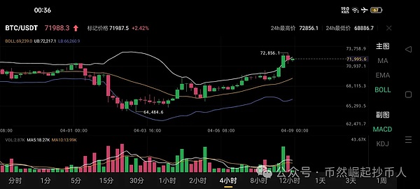 币圈观察：多头格局稳固，回调即是买入良机