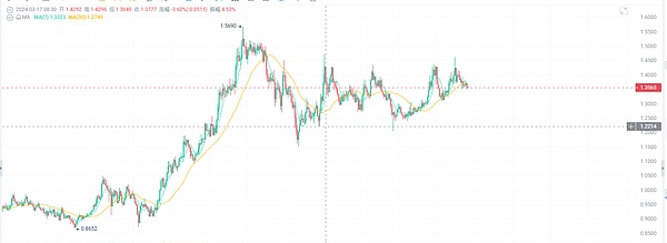 Rollup 2.0：谁将掌控L2交易排序权？